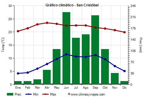 Picture of wet and dry seasons 
					  in San Cristobal Mexico month by month